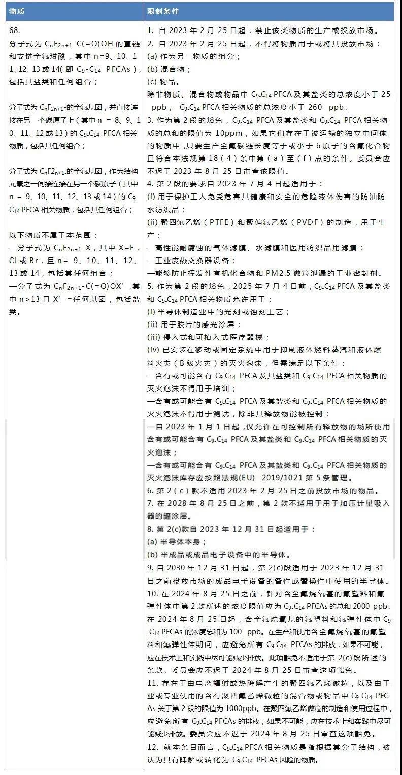 新增C9-C14 PFCAs限制.jpg
