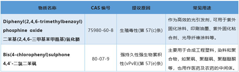 第29批SVHC候選物質.png