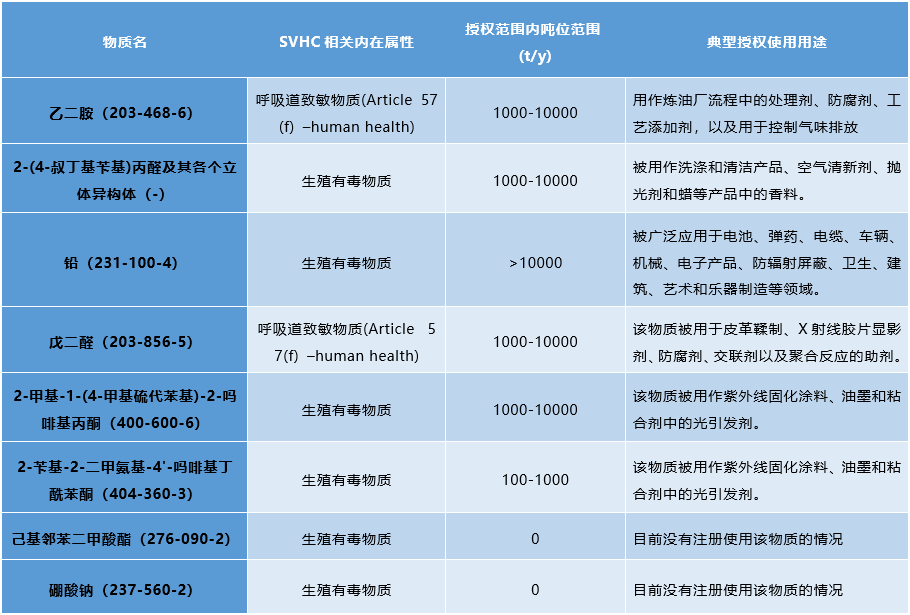 ECHA建議八項物質.png